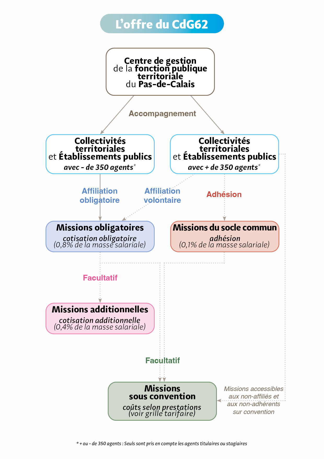 Schéma - L'offre du CdG62